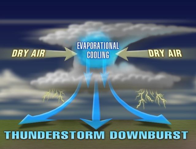 Downburst phenomenon